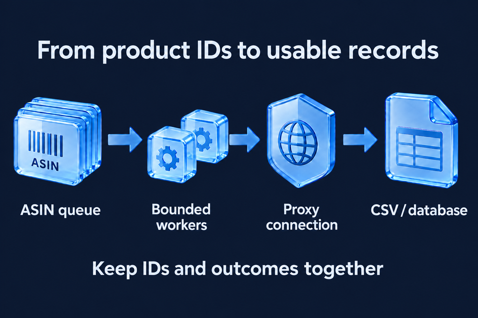 ASIN queue flows through bounded software workers and a proxy connection to CSV or database records.