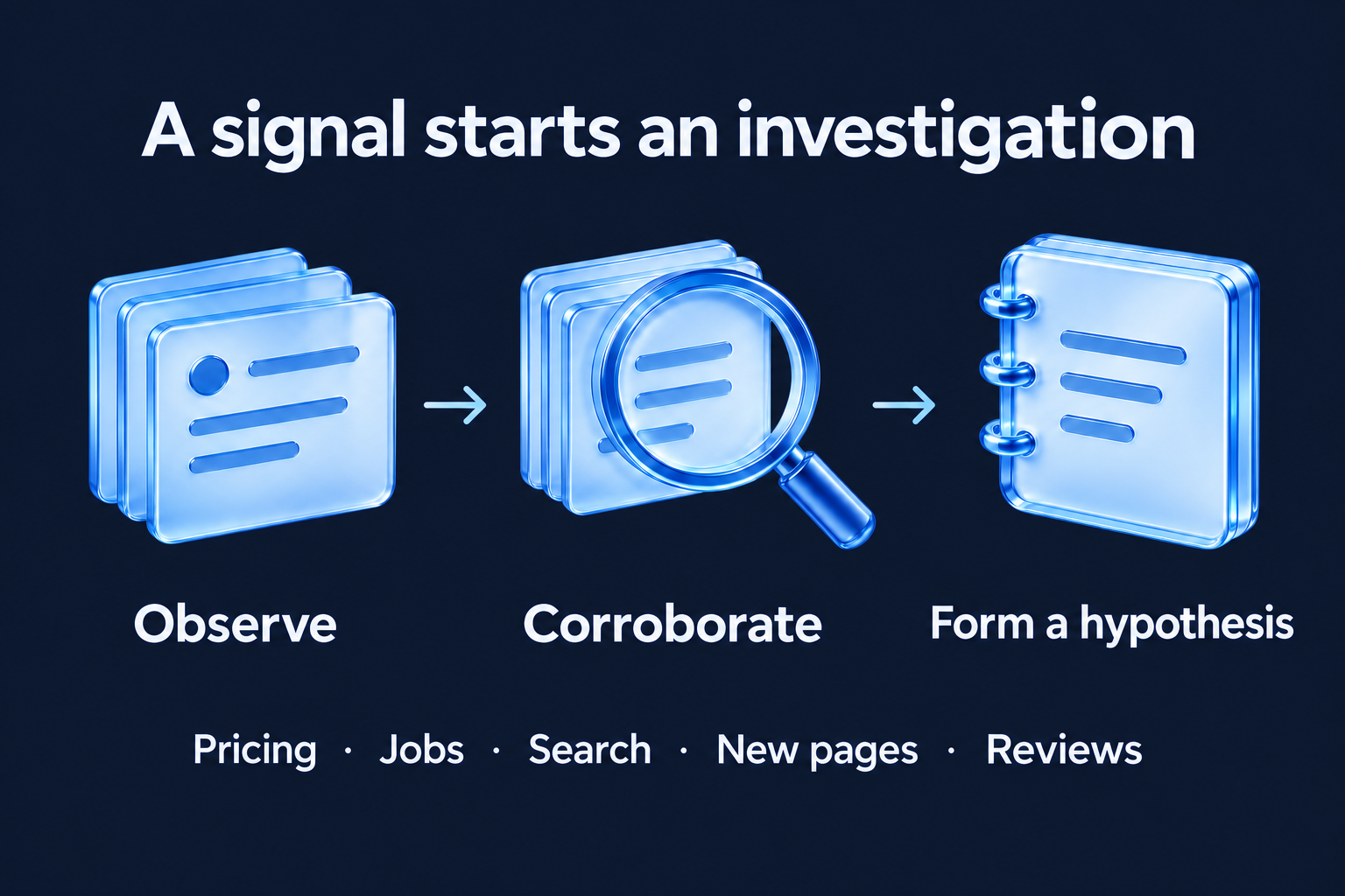 Observe pricing, jobs, search, new pages and reviews; corroborate the evidence before forming a hypothesis.