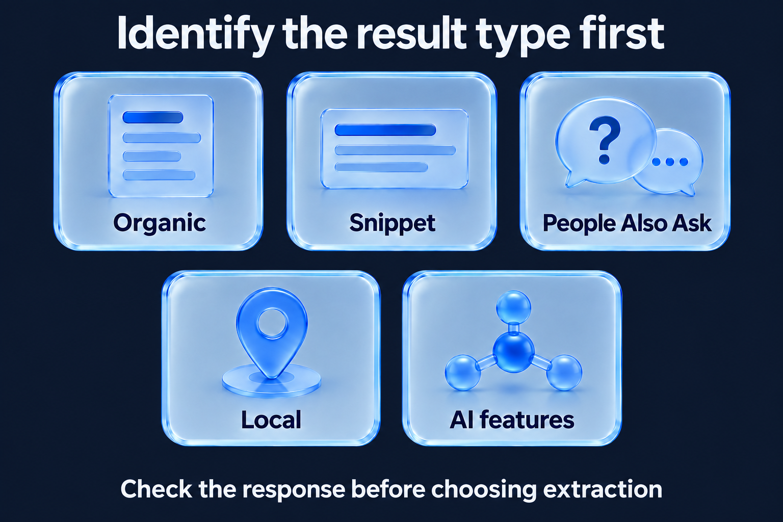 Identify organic results, snippets, People Also Ask, local results and AI features before extraction.