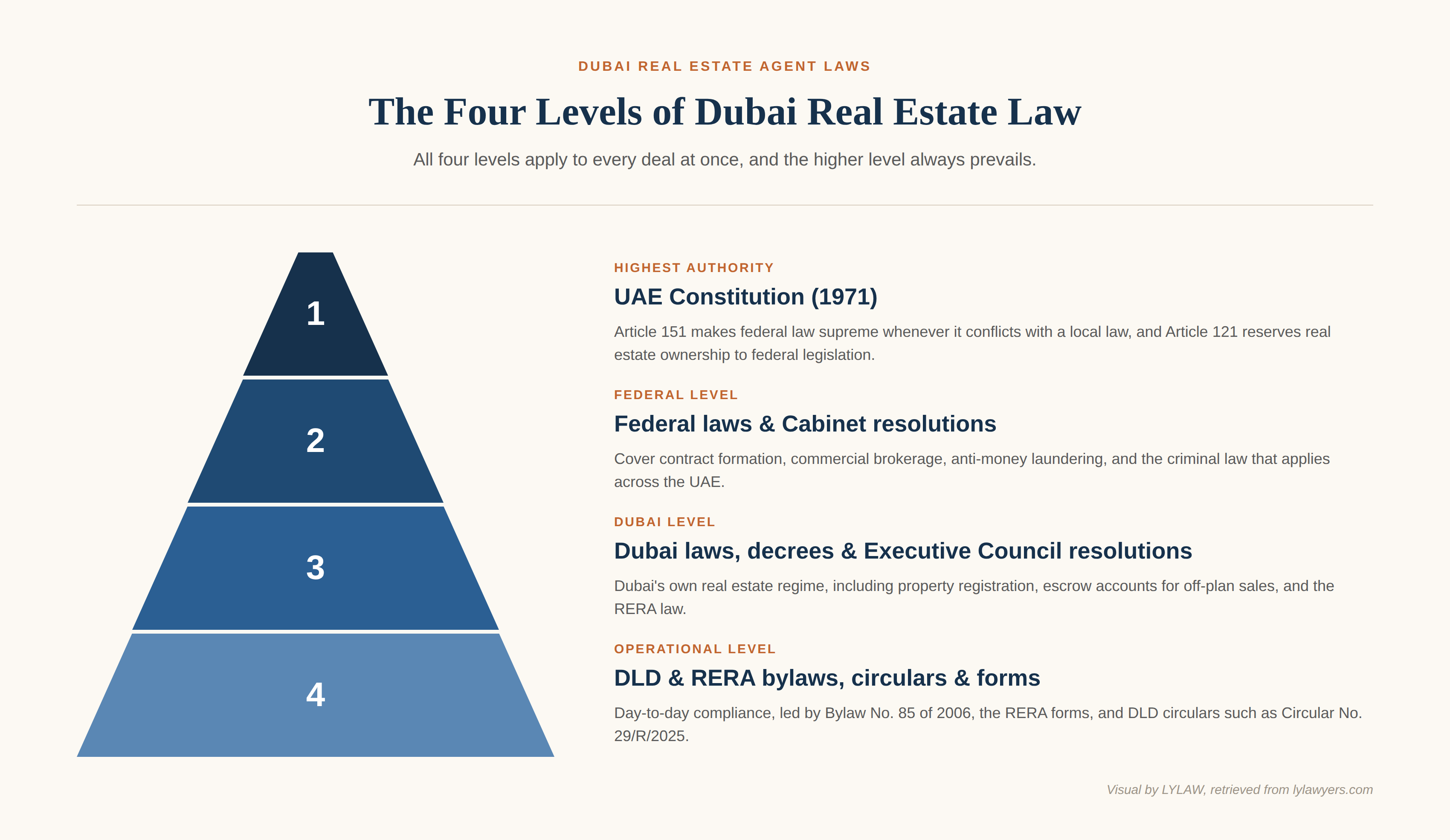 Dubai Real Estate Laws: The Hierarchy Pyramid
