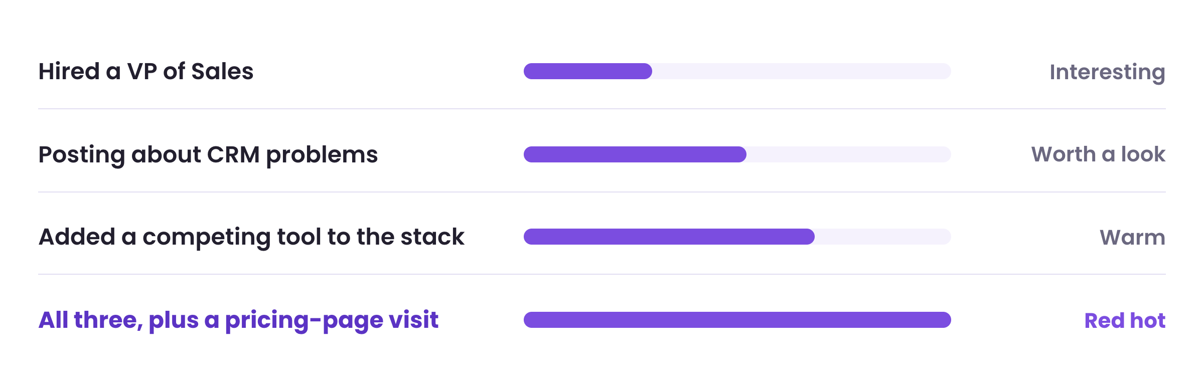 Market mapping example: a buying signal map showing how a cluster of signals turns a merely interesting account into a red-hot opportunity