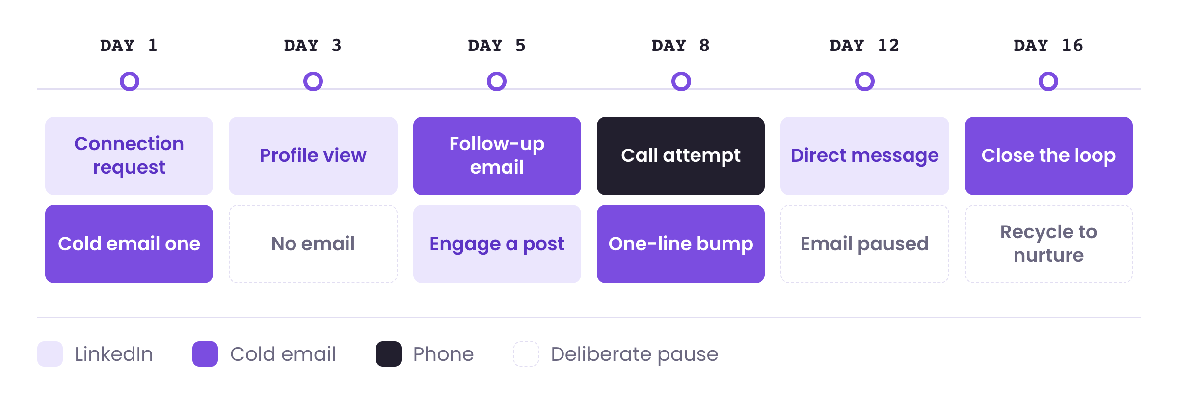 Market mapping example: a channel and touchpoint map sequencing LinkedIn, cold email and phone touches across days 1 to 16