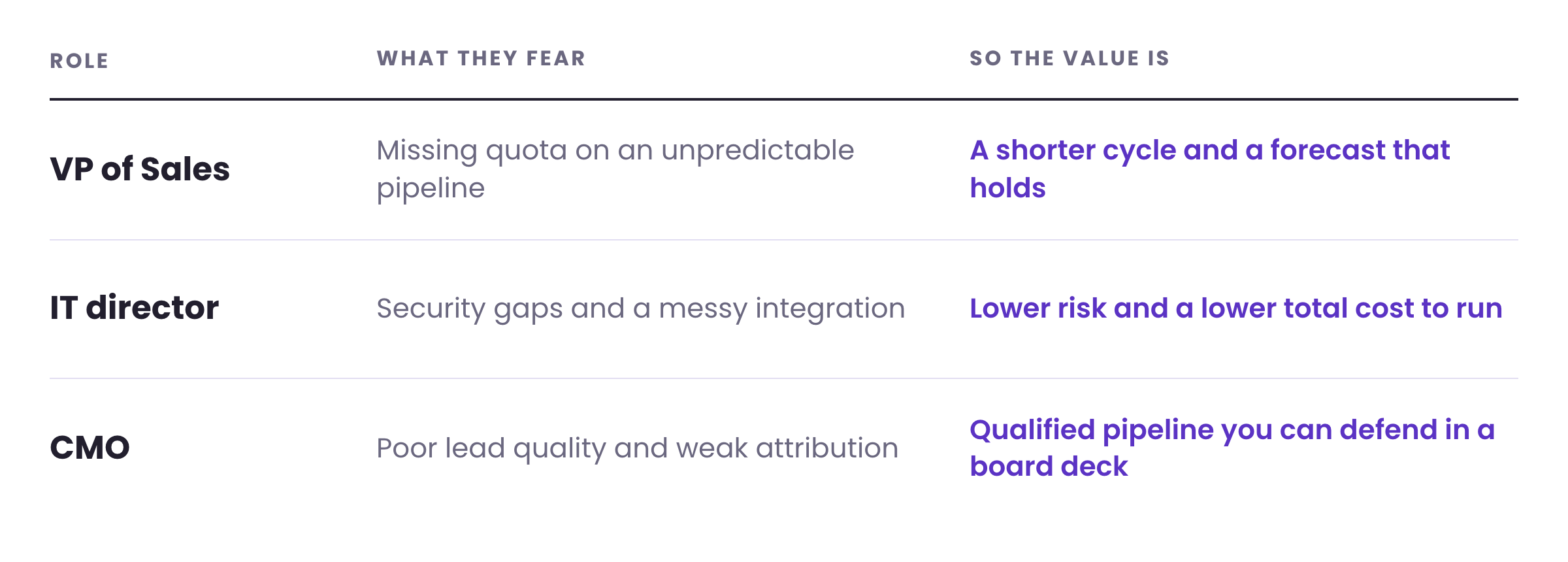 Market mapping example: a value driver and pain point map linking the VP of Sales, IT director and CMO to the fear each holds and the outcome that answers it
