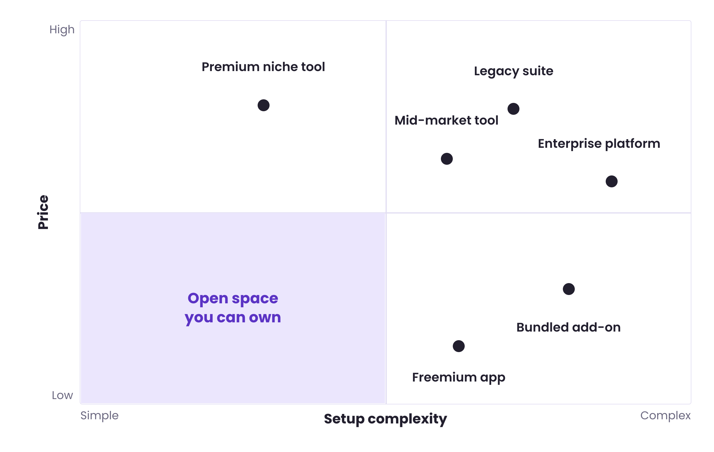 Market mapping example: a classic positioning map plotting rival products on price against setup complexity, with the open low-price, simple-setup quadrant highlighted