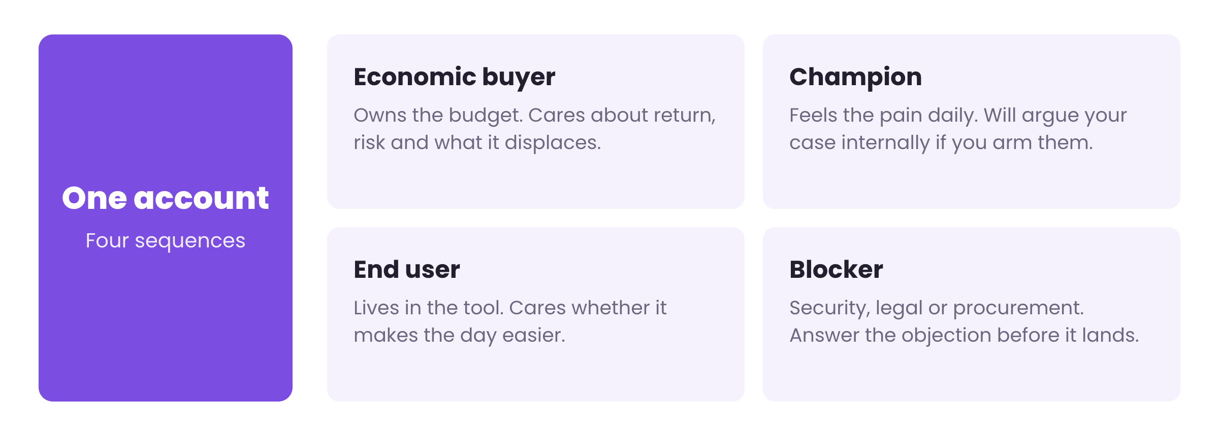 Market mapping example: a buying committee role map showing the economic buyer, champion, end user and blocker on a single account, each with its own sequence