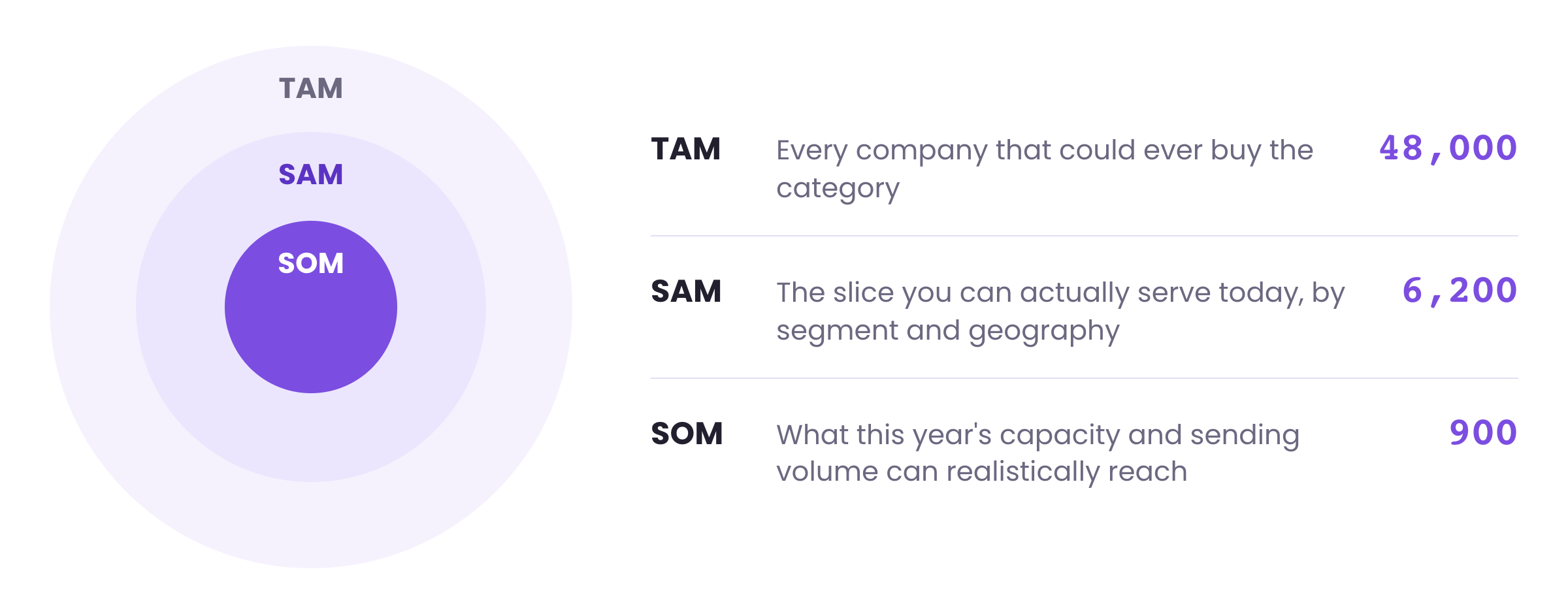 Market mapping example: a TAM, SAM and SOM segmentation map narrowing 48,000 total accounts down to the 900 reachable this year