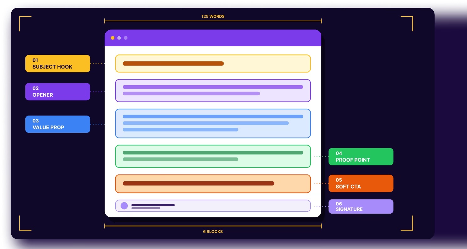 A cold email template broken into labelled blocks for subject hook, opener, value prop, proof point, soft CTA and signature.