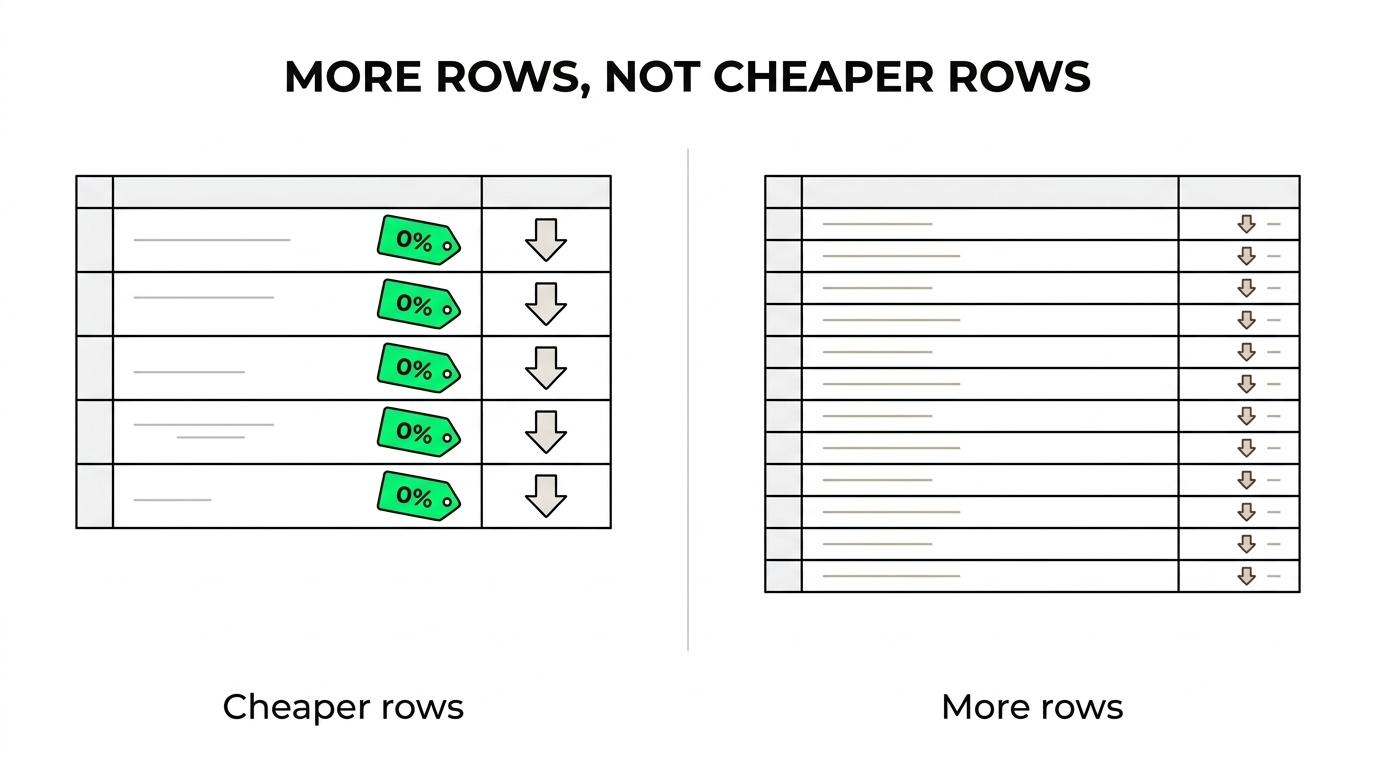 Side-by-side comparison of Clay Launch and Growth plans showing included credits, effective rows per month, and cost per enriched row for lean and full workflows.