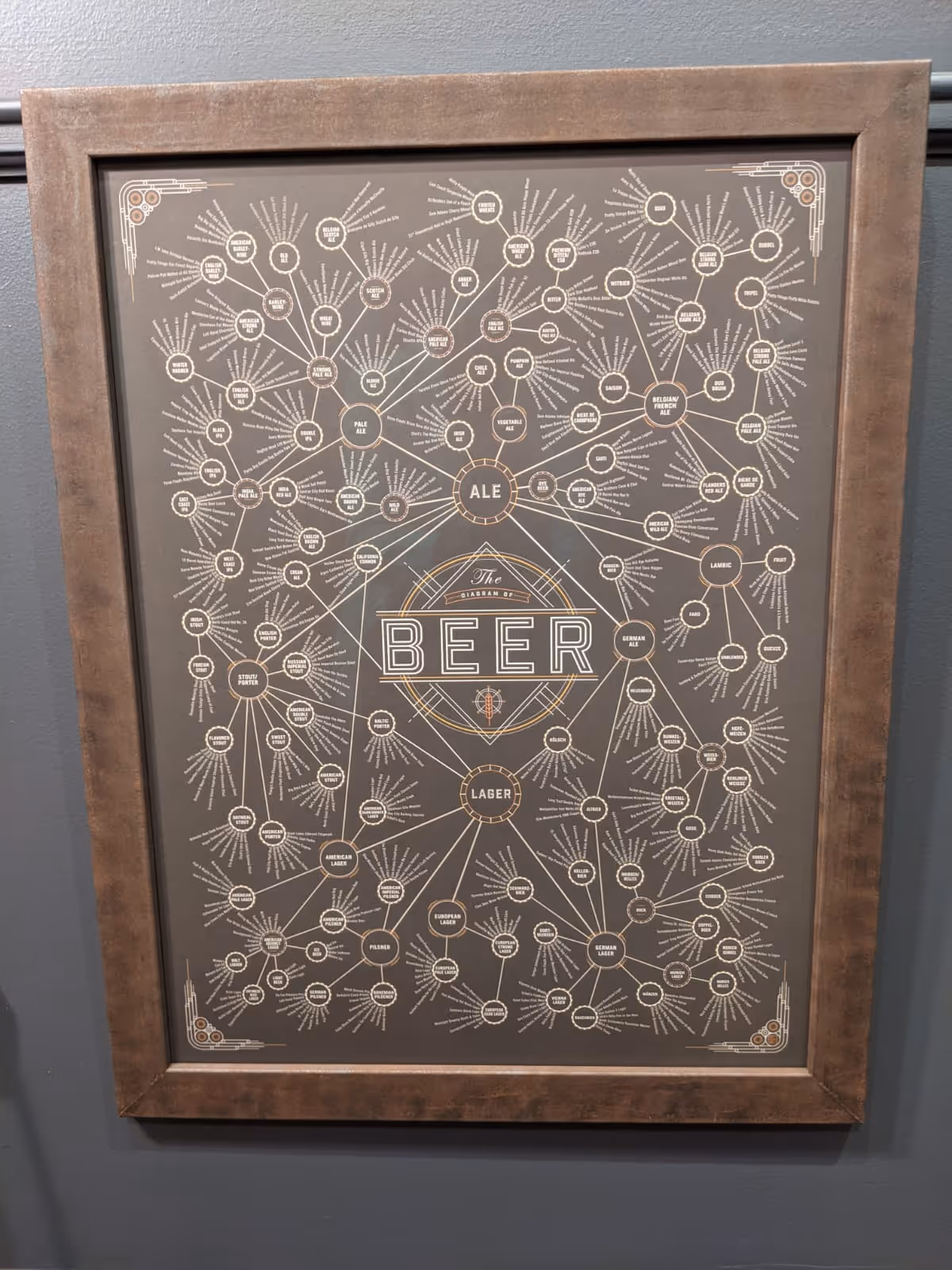 Framed diagram poster detailing various beer styles including Ale and Lager with subcategories and examples.
