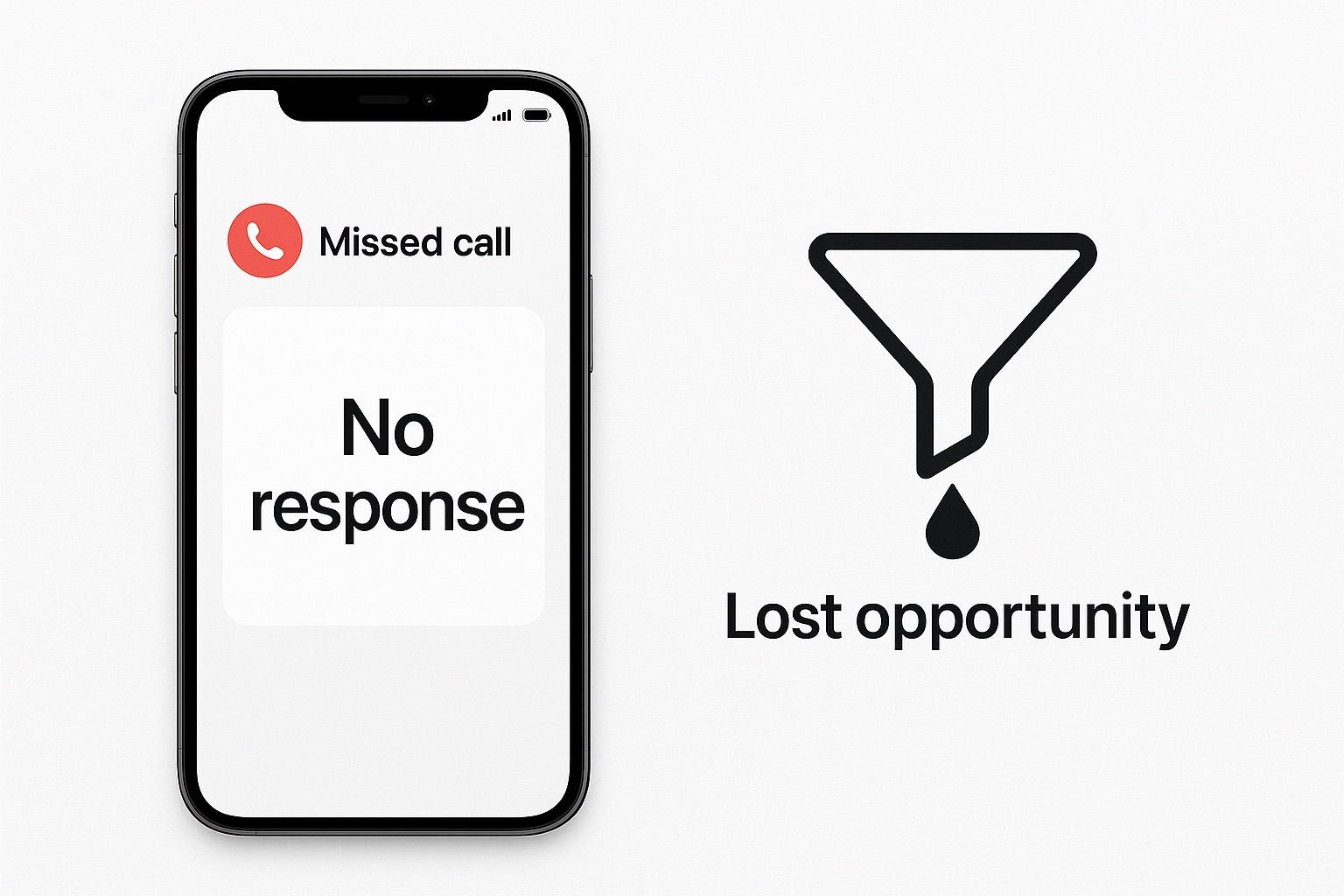 Smartphone screen showing a missed call notification with 'No response' text, next to a funnel icon dripping a drop labeled 'Lost opportunity'.