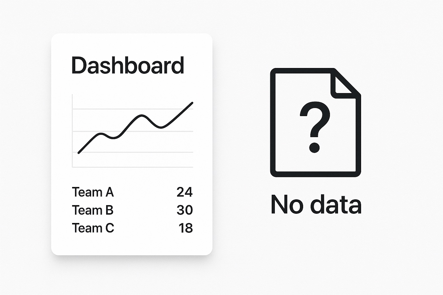 Dashboard card with a line graph and scores for Team A, Team B, and Team C next to a file icon with a question mark and the text No data.