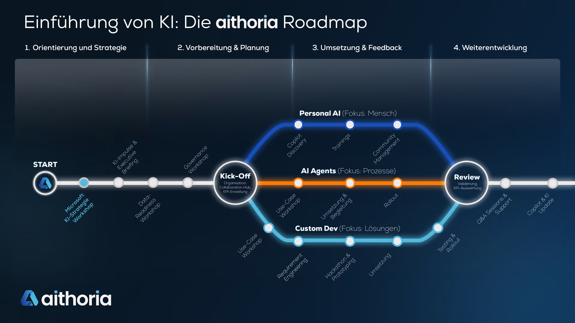 aithoria KI-Roadmap im Metro-Stil: Phasen der KI-Transformation von Strategie bis Rollout