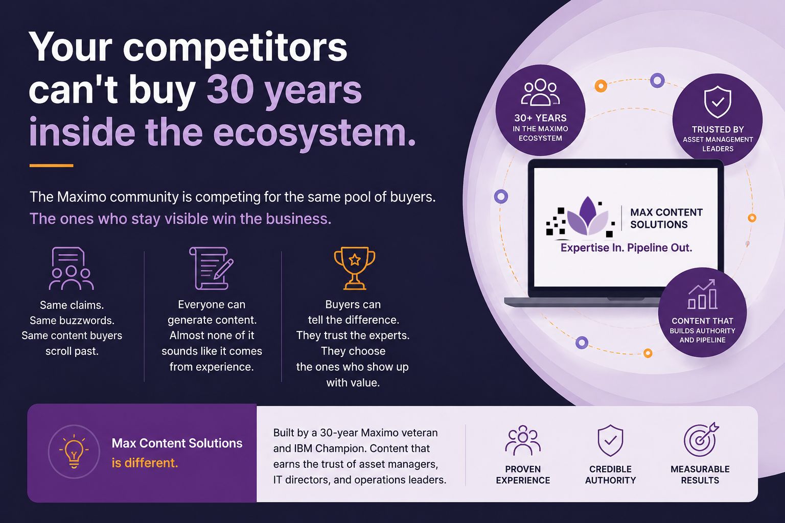 Your competitors can't buy 30 years inside the ecosystem. The Maximo community is competing for the same pool of buyers, and the ones who stay visible win the business. Most Maximo solution providers sound the same: same claims, same buzzwords, same content buyers scroll past. Every solution provider can generate content now, but almost none of it sounds like it was written by someone who's actually implemented Maximo, and buyers can tell the difference. Max Content Solutions is different, built by a 30-year Maximo veteran and IBM Champion, creating content that earns the trust of asset managers, IT directors, and operations leaders.