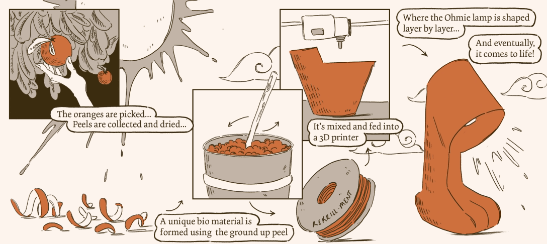 Comic strip showing the process of making an Ohmie lamp: picking and drying orange peels, forming a bio material, feeding it into a 3D printer, and the lamp taking shape layer by layer.