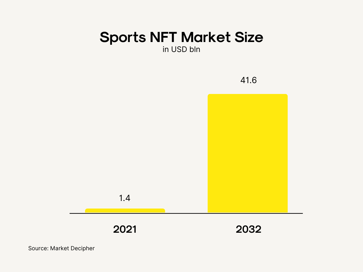 Chart of sports NFT market size in 2021 and 2022