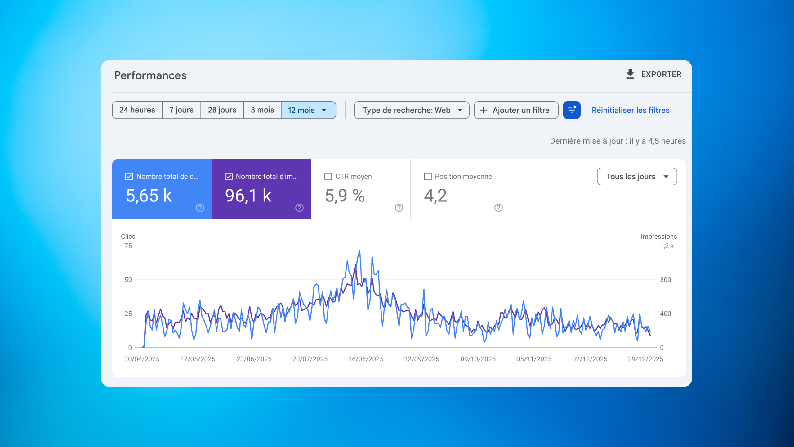 Tableau de performances SEO affichant 5,65k clics, 96,1k impressions, CTR moyen de 5,9 %, position moyenne de 4,2 sur 12 mois avec graphique des clics et impressions.