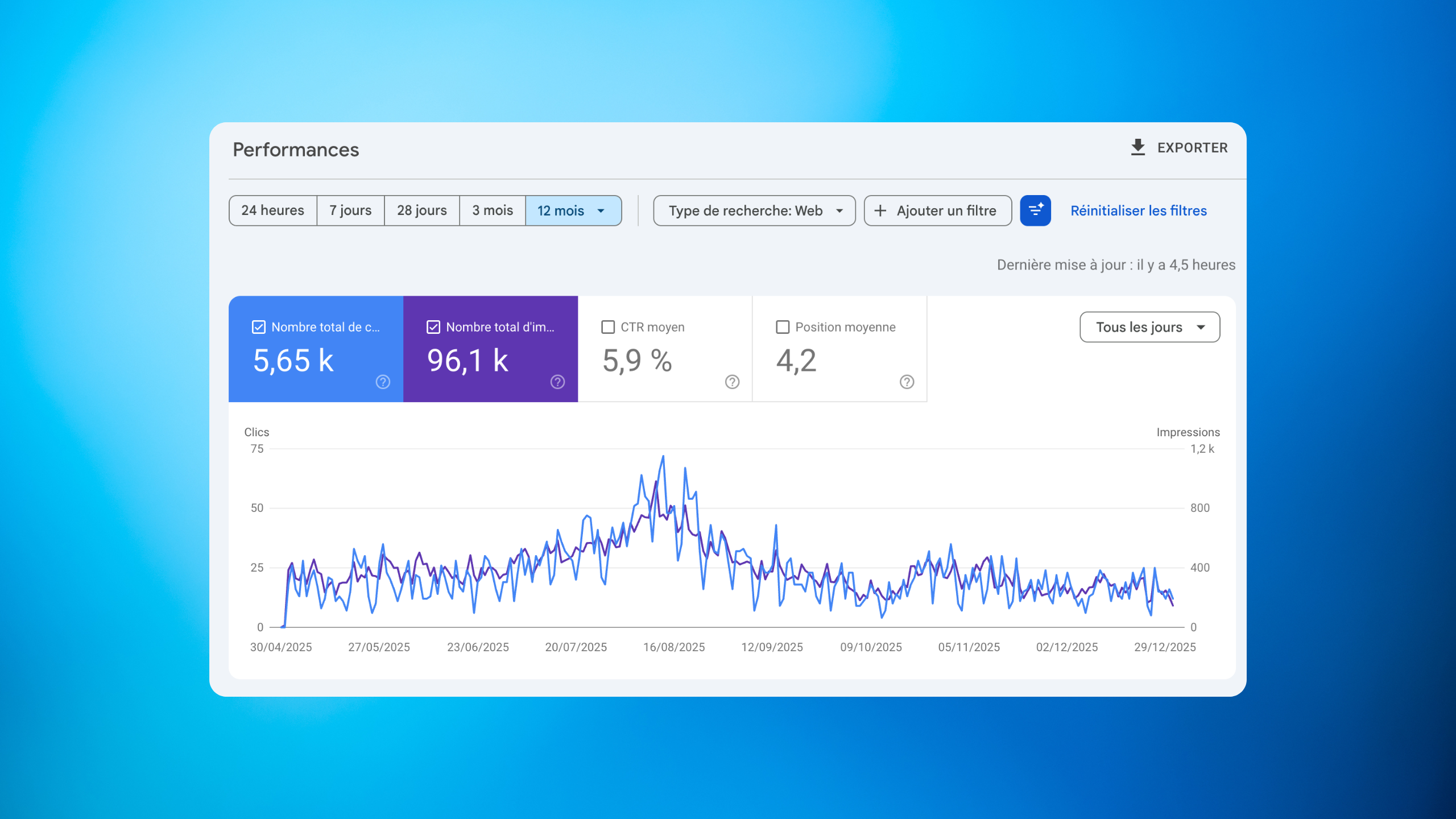 Graphique montrant les performances sur 12 mois avec 5,65k clics et 96,1k impressions, CTR moyen de 5,9 % et position moyenne de 4,2.