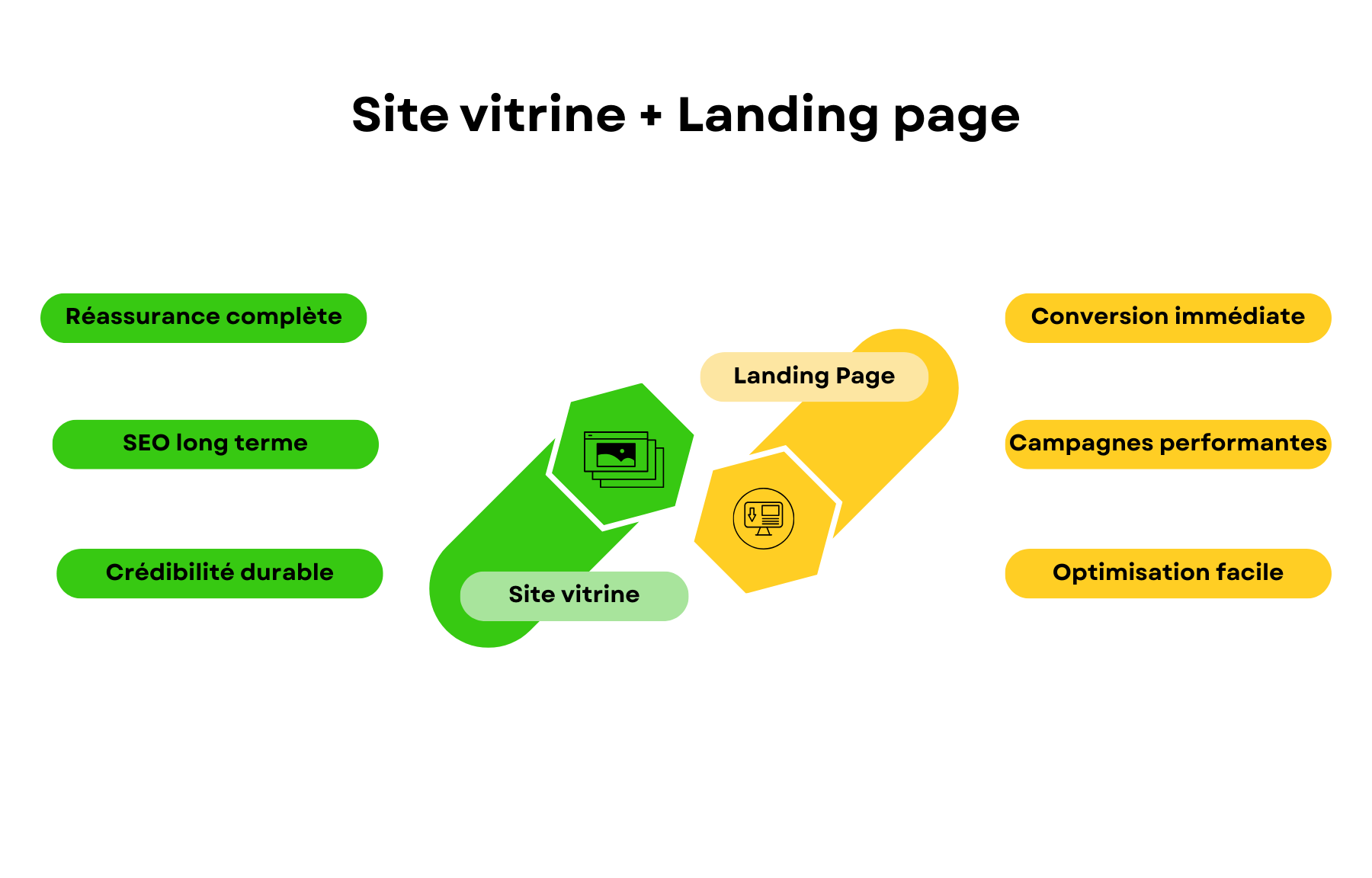 Diagramme comparant deux types de sites web : Site vitrine offrant réassurance complète, SEO long terme et crédibilité durable en vert; Landing Page offrant conversion immédiate, campagnes performantes et optimisation facile en jaune.