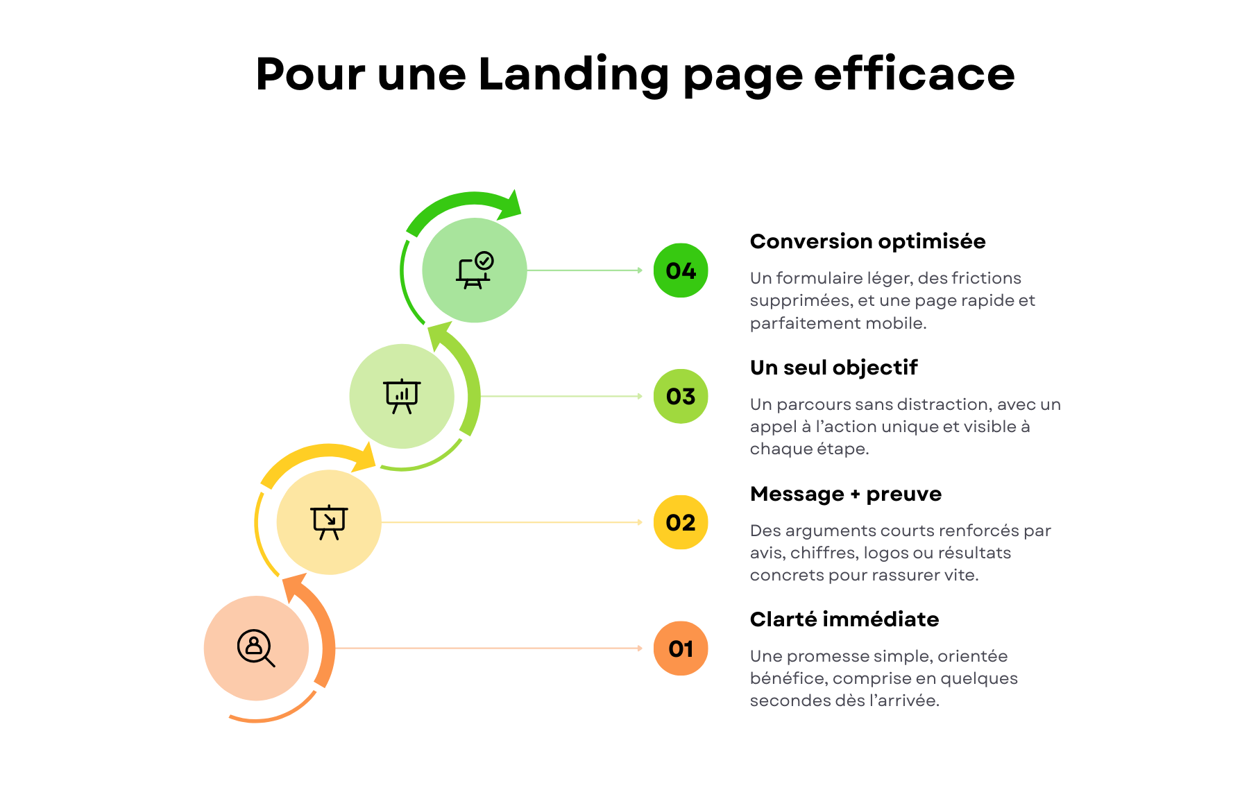 Infographie en quatre étapes montrant une évolution ascendante avec des icônes et des descriptions en français sur les bénéfices progressifs d'un parcours utilisateur.