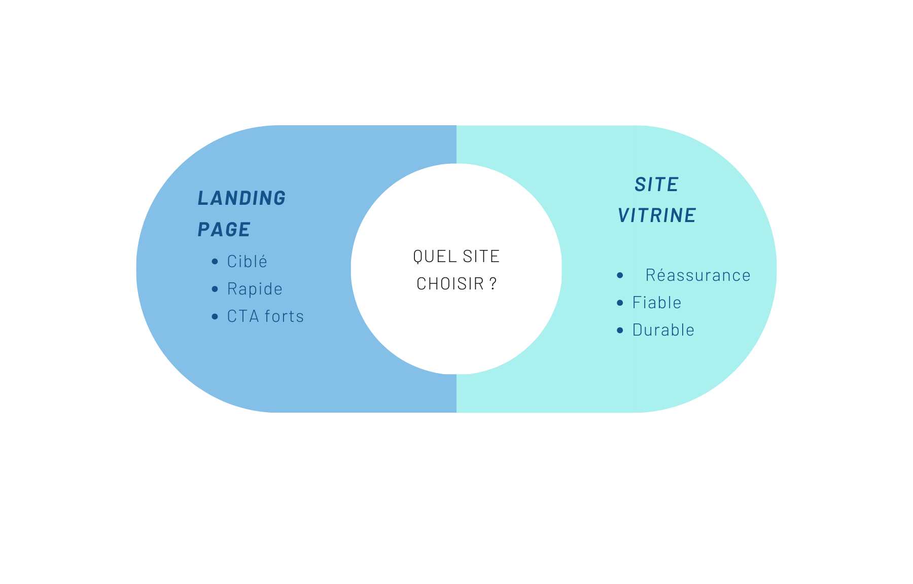 Diagramme comparant une landing page ciblée, rapide avec des CTA forts à un site vitrine rassurant, fiable et durable, avec la question « Quel site choisir ? » au centre.