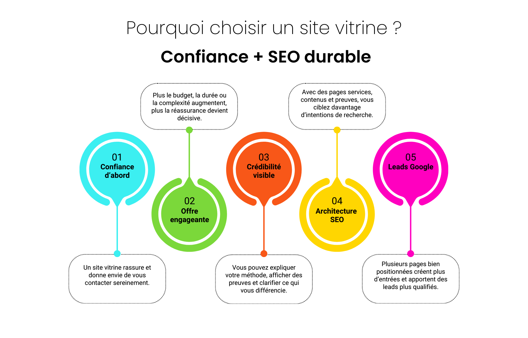 Cinq cercles colorés alignés représentant les cinq piliers de l'Inbound Marketing : 01 Confiance d'abord, 02 Offre engageante, 03 Crédibilité visible, 04 Architecture SEO, 05 Leads Google.