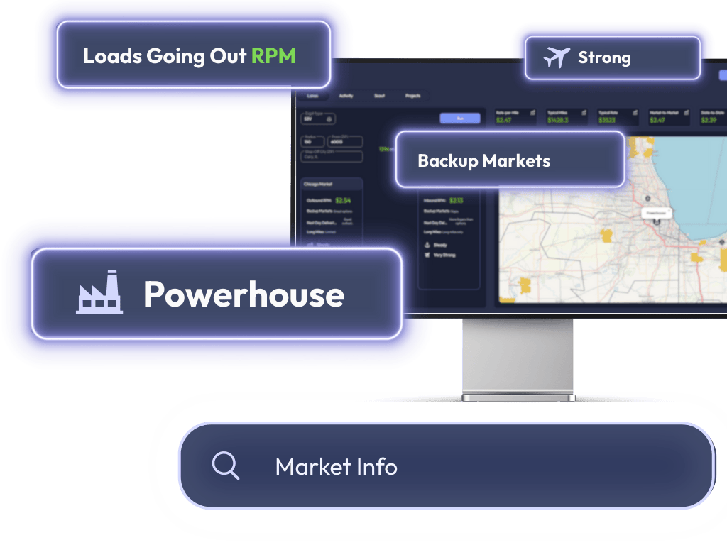 Computer screen showing a data dashboard with map and market info, labeled with strong load RPM, backup markets, powerhouse, and a market info search bar.