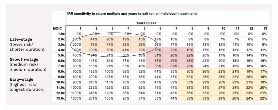 IRR Sensitivity chart