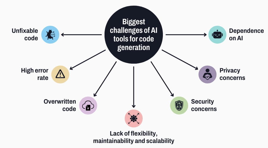 AI tools for gode generation