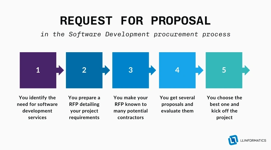 Request for proposal RFP process