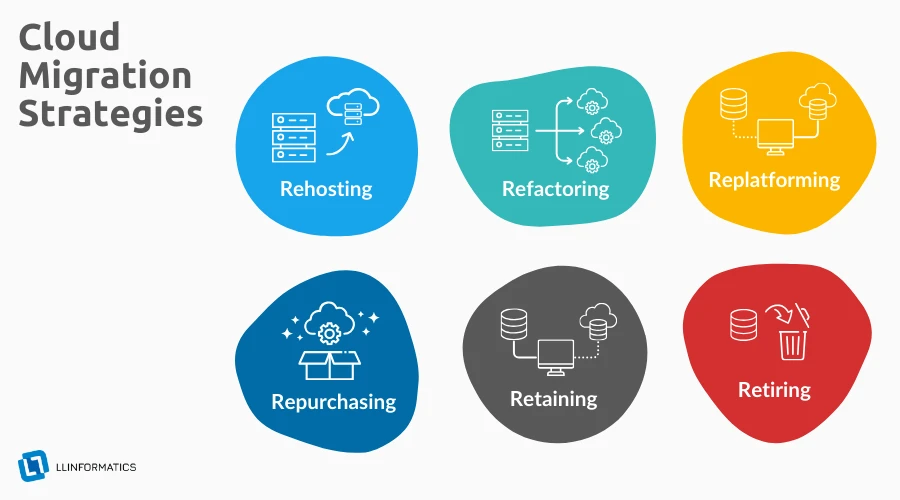 an image showing the most common cloud migration strategies: rehosting, refactoring, replatforming, repurchasing, retaining, and retiring