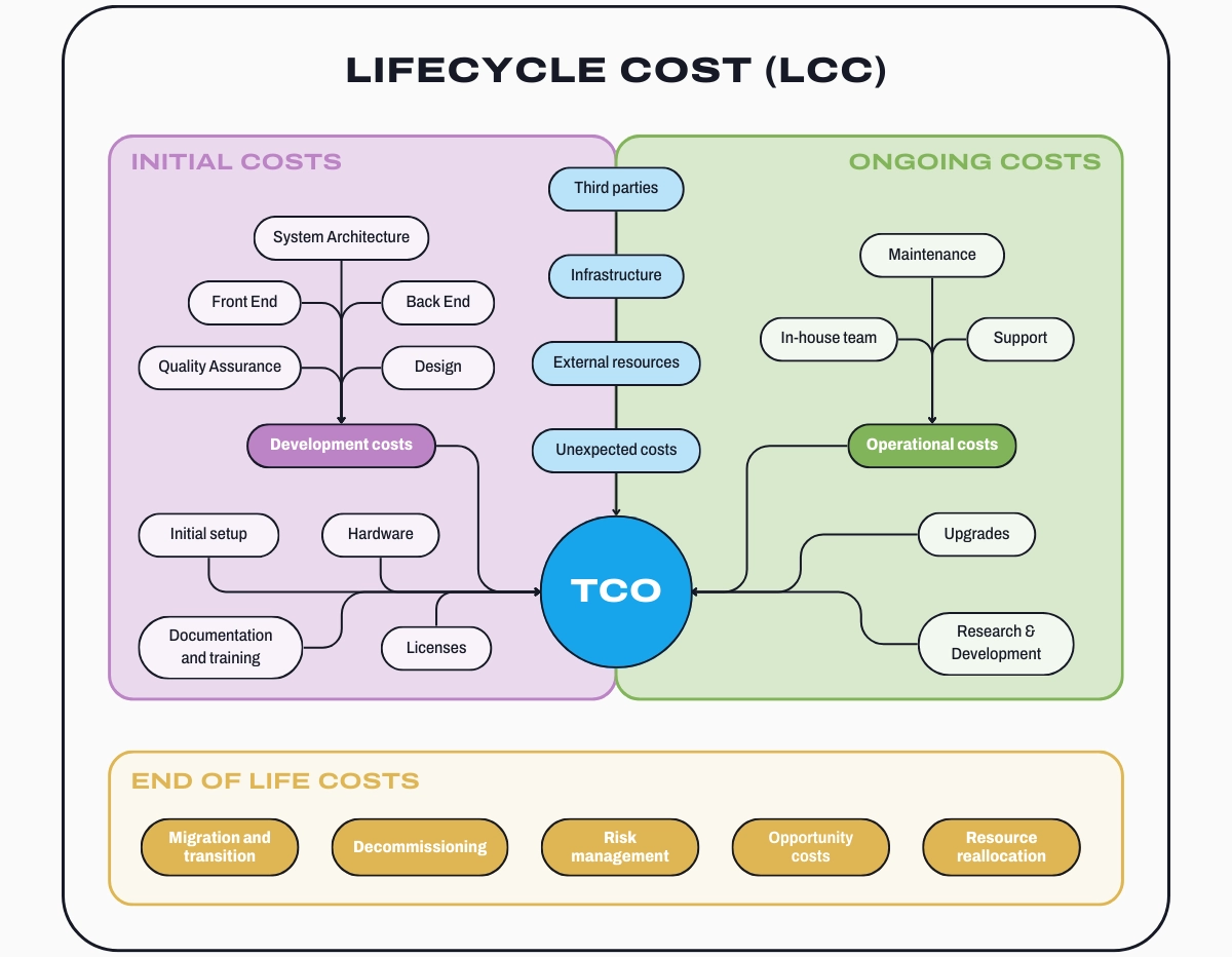 lifetime costs of software development