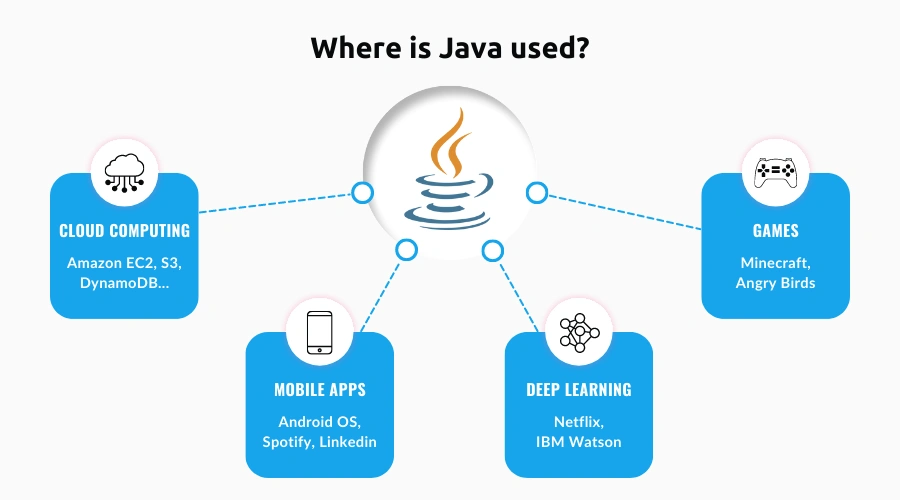 where is java used?