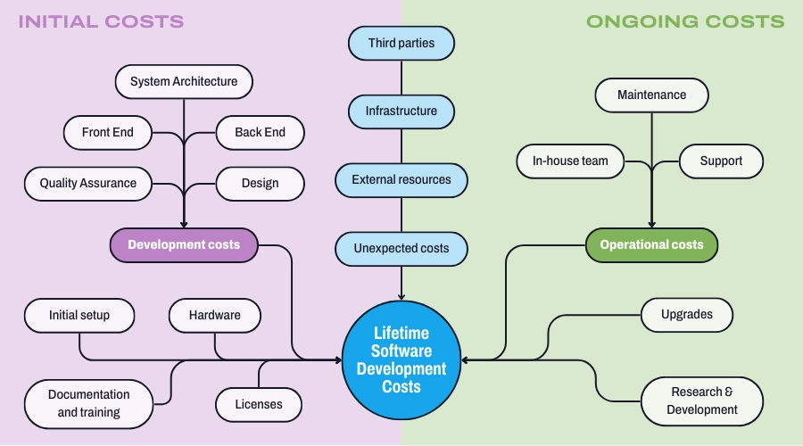 Lifetime costs of software development
