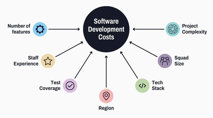 initial software development costs