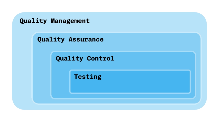 Software quality management constitution