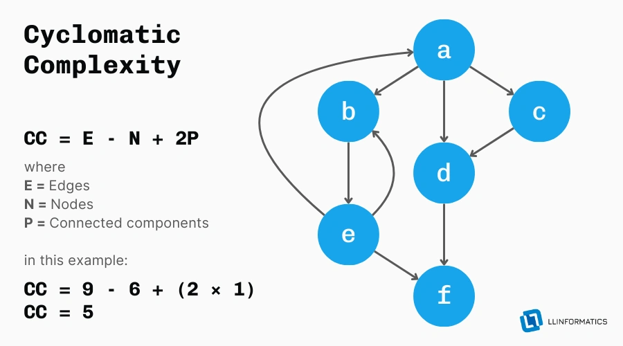 Measuring quality in software development - Cyclomatic complexity