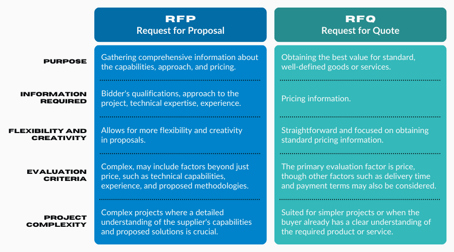 RFP vs RFQ