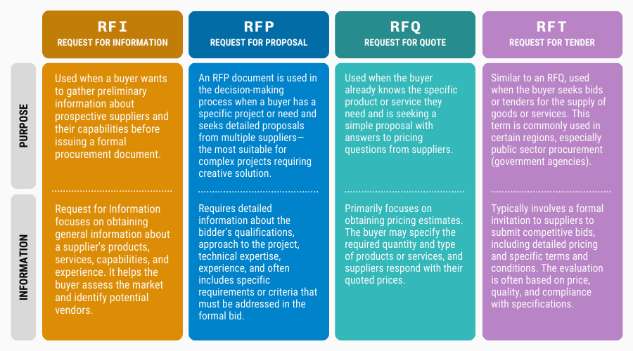 RFI, RFP, RFQ, RFT