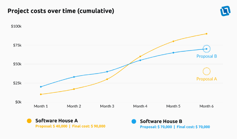 graphic showing two software project estimates and costs over time