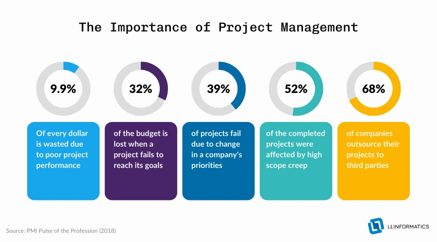 Project management and staff augmentation