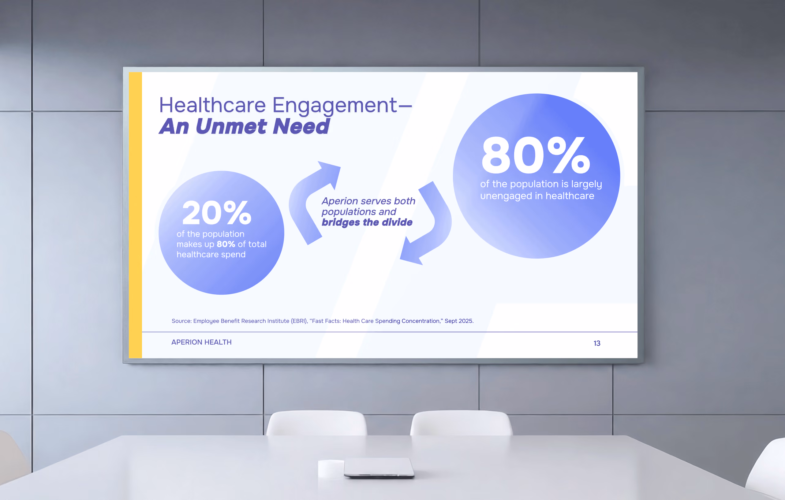 Slide showing 20% of population makes 80% healthcare spend; 80% mostly unengaged in healthcare.