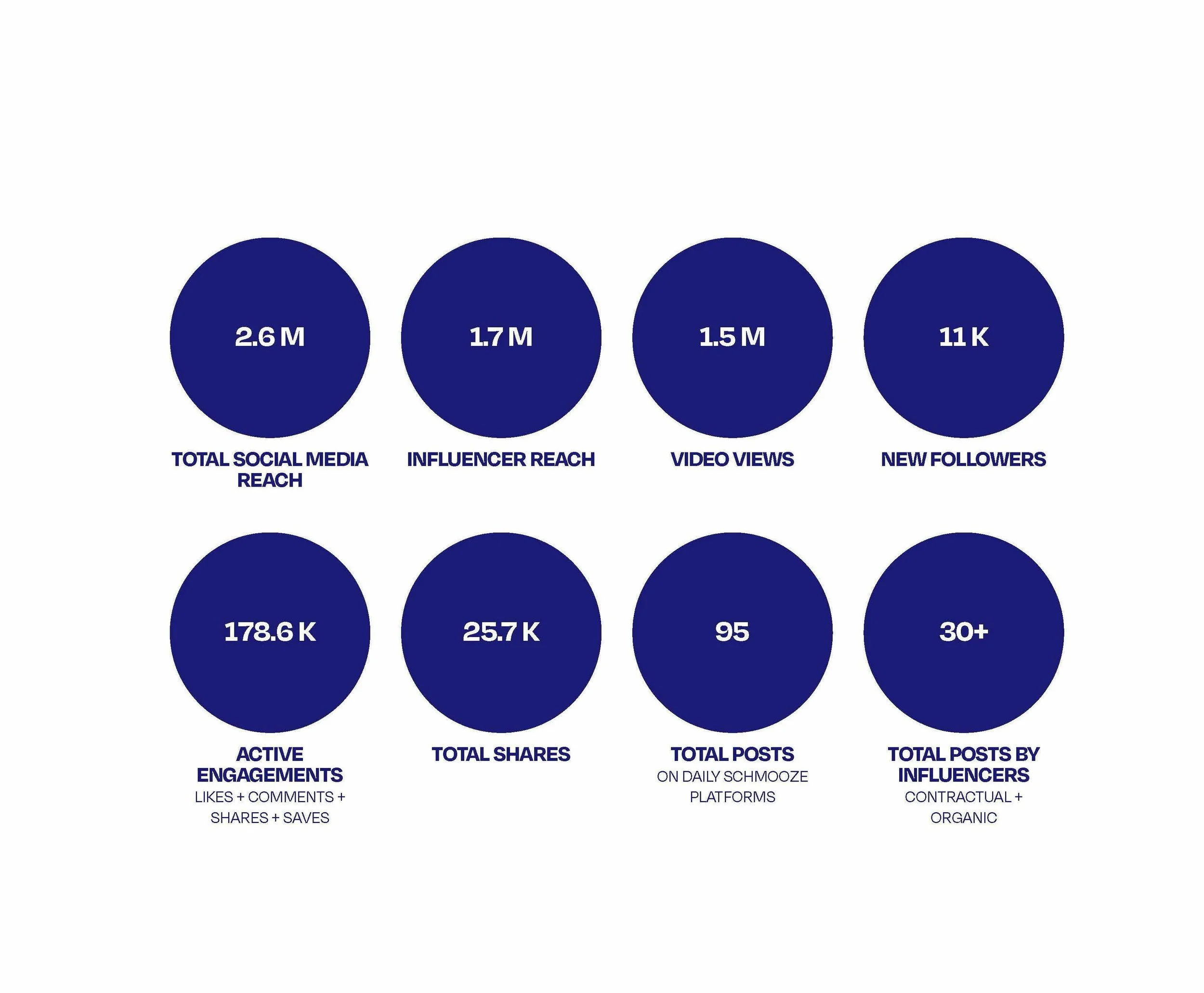 Social media stats in navy circles: 2.6M reach, 1.7M influencer reach, 1.5M views, 11K followers, 178.6K engagements.