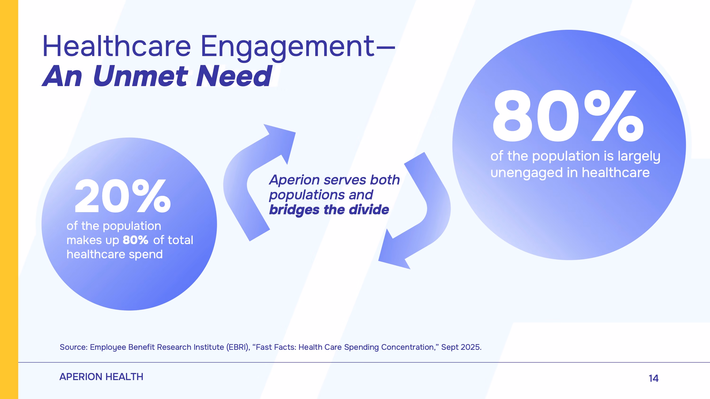 20% of population makes up 80% of healthcare spend, 80% are largely unengaged in healthcare.