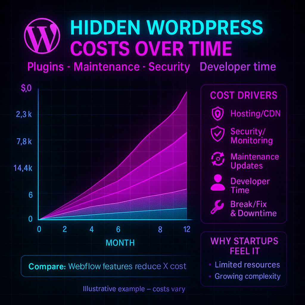 image of Hidden costs of WordPress for startups: plugins, maintenance, security, developer time