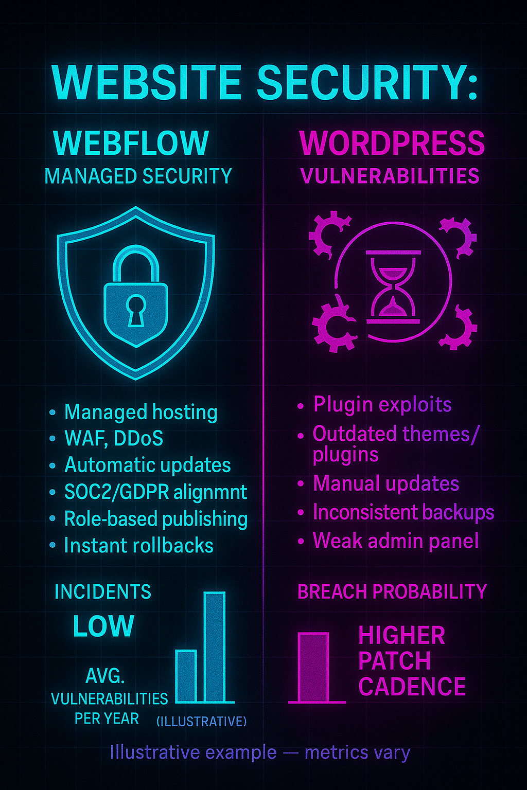 image of Website security comparison: Webflow's managed security vs WordPress vulnerabilities