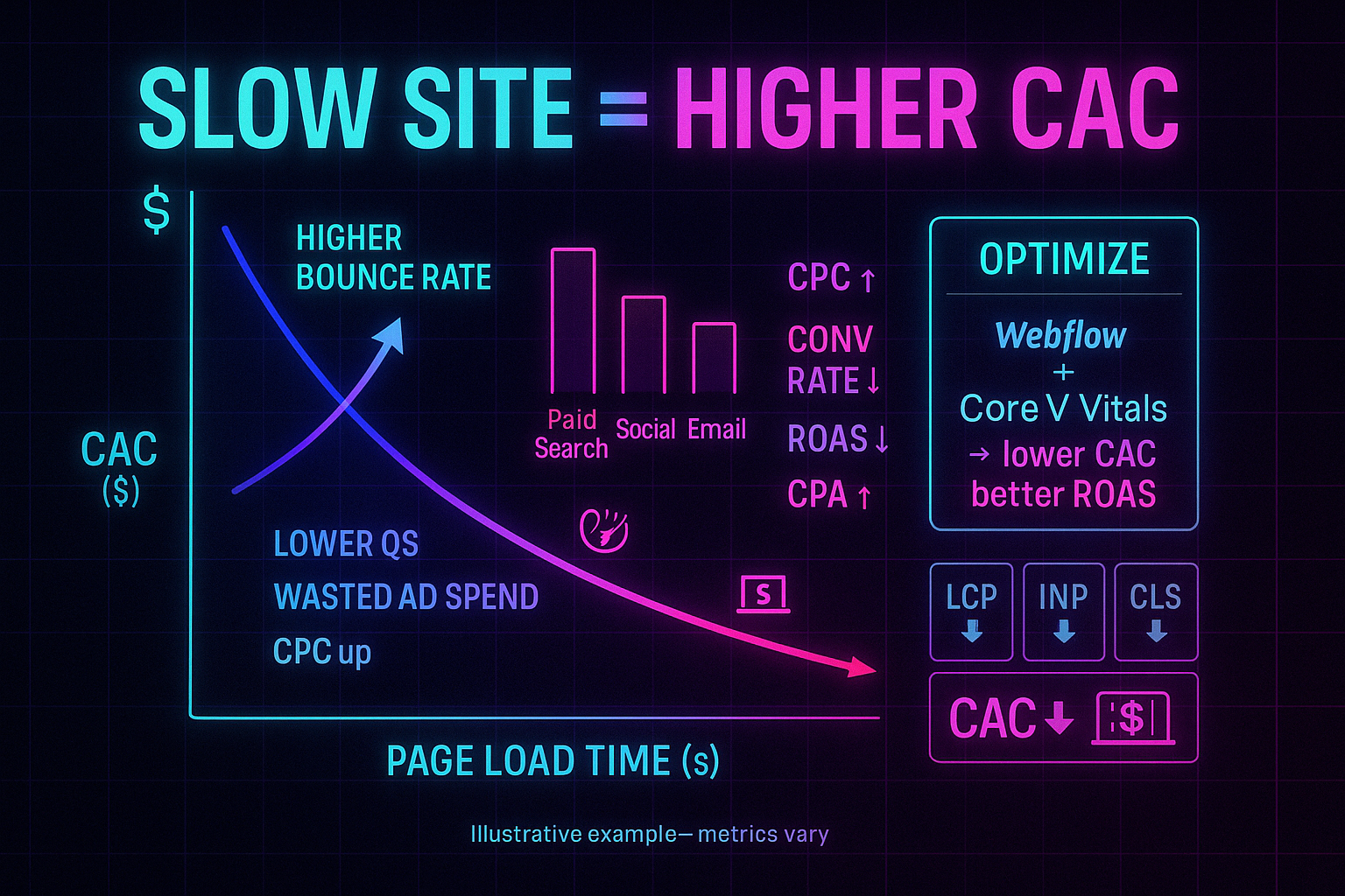 image of How website speed affects customer acquisition costs and marketing ROI