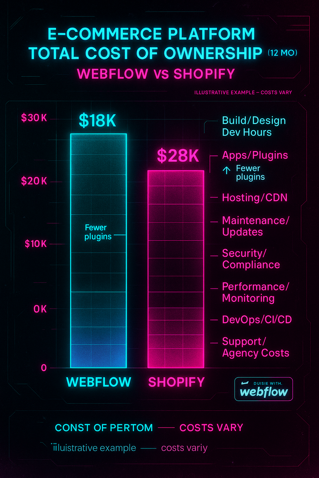 image of E-commerce platform cost comparison: Webflow vs Shopify total ownership costs