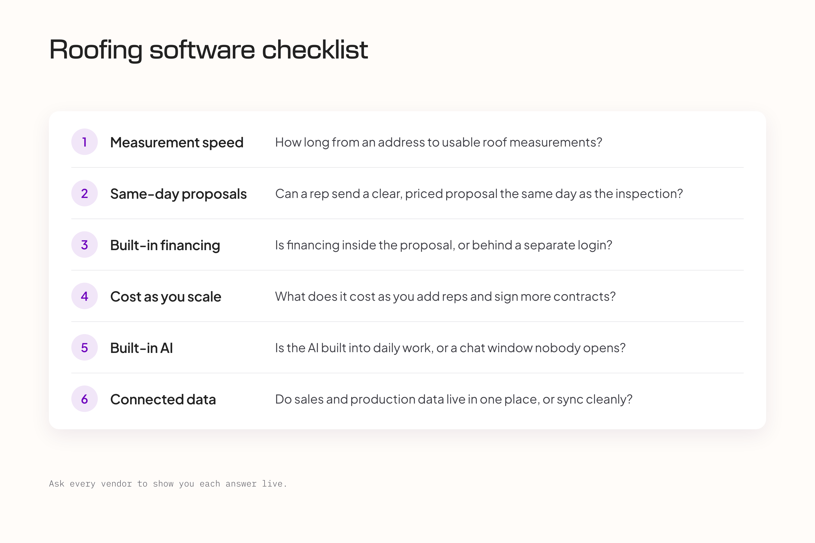 Checklist card titled Roofing software checklist with six numbered questions on measurement speed, same-day proposals, built-in financing, cost as you scale, built-in AI and connected data