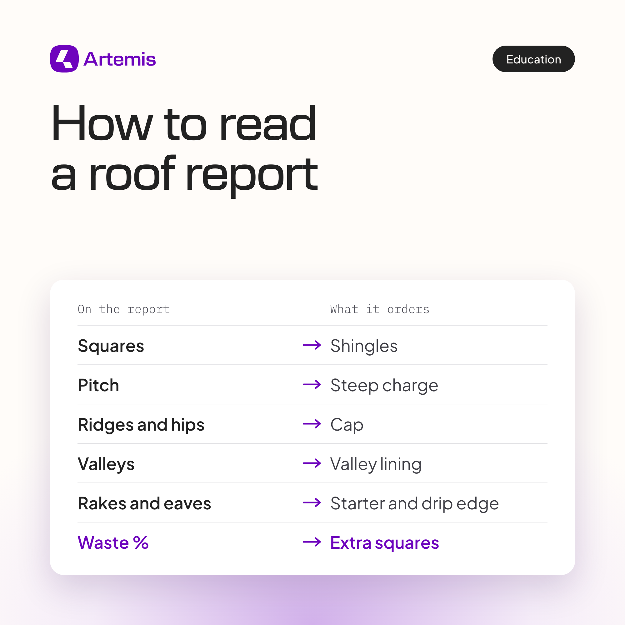 Artemis thumbnail reading How to read a roof report, with a card mapping report lines to what they order: squares to shingles, pitch to steep charge, ridges and hips to cap, valleys to valley lining, rakes and eaves to starter and drip edge, waste % to extra squares
