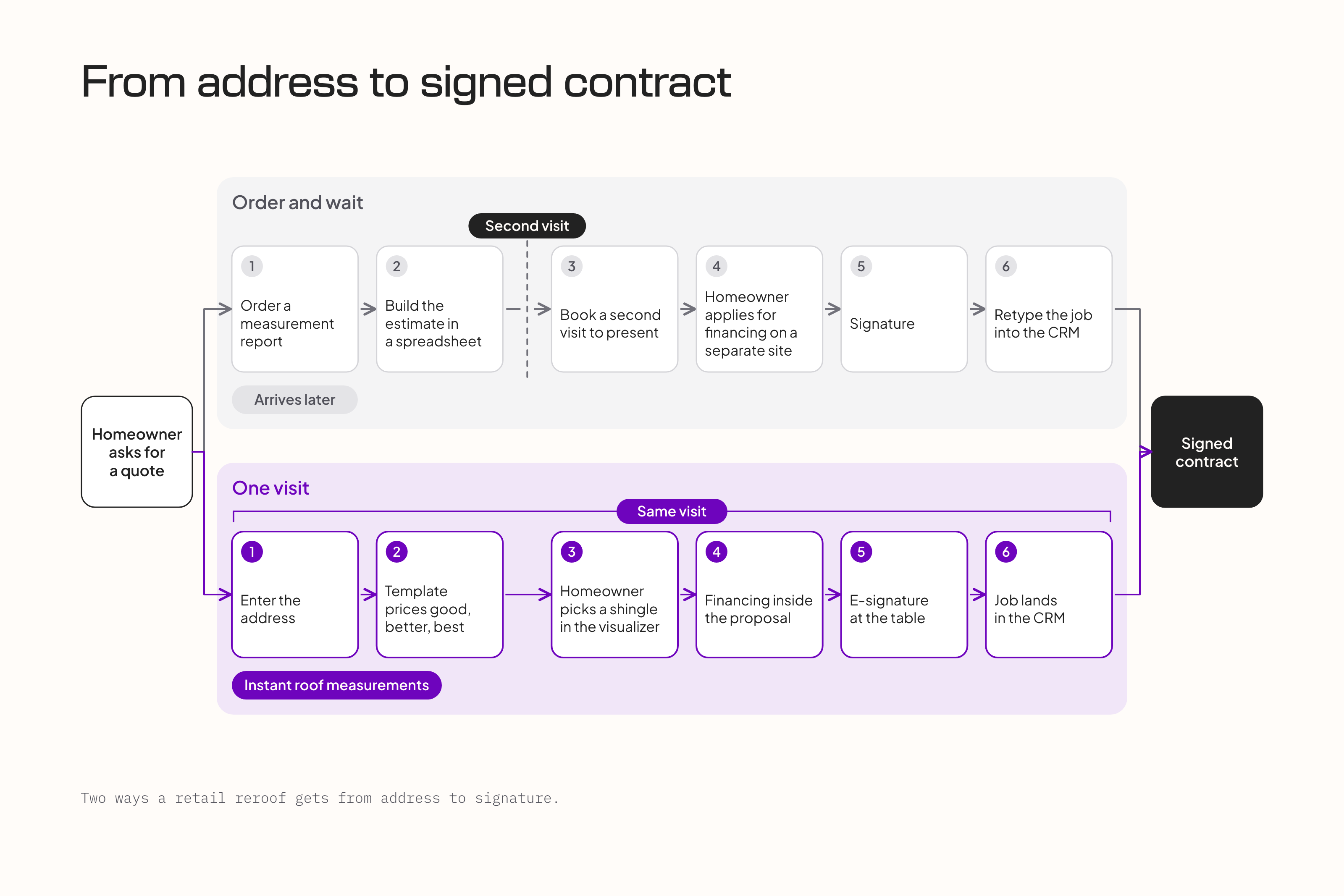 Process diagram comparing two paths from address to signed roofing contract: an order and wait path with an ordered report that arrives later, a spreadsheet estimate, a second visit and a separate financing site, versus a one visit path with instant measurements, template pricing, visualization, financing in the proposal and e-signature